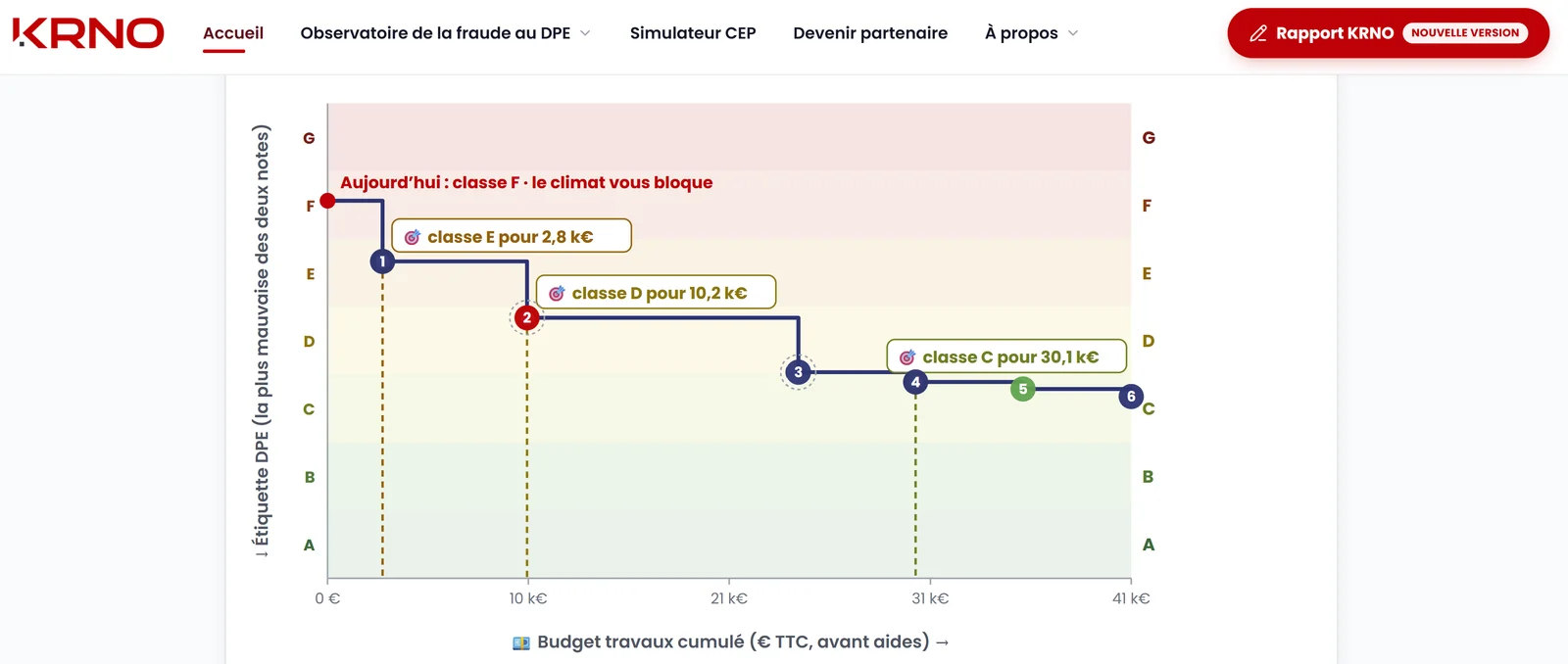 Trajectoire de travaux calculée par le Rapport KRNO : passage de la classe F à la classe C, avec le budget cumulé nécessaire à chaque étape
