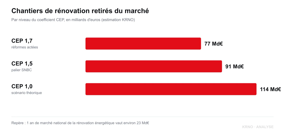 Chantiers de rénovation retirés du marché selon le niveau du coefficient CEP : 77 Md€ à 1,7, 91 Md€ à 1,5, 114 Md€ à 1,0 (estimation KRNO)