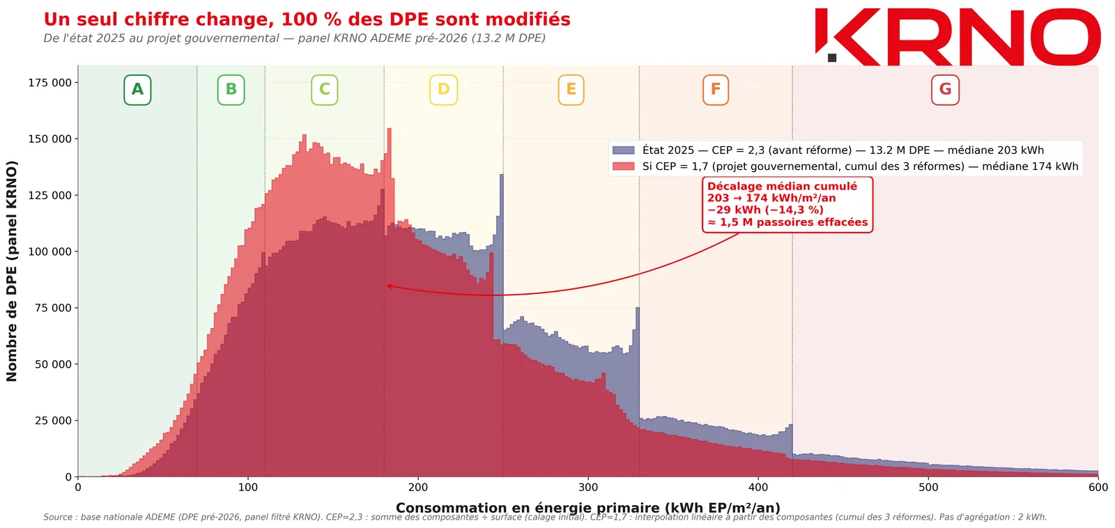Effet du passage du CEP de 2,3 à 1,7 sur la distribution du parc DPE (panel KRNO, 13,4 M de DPE)