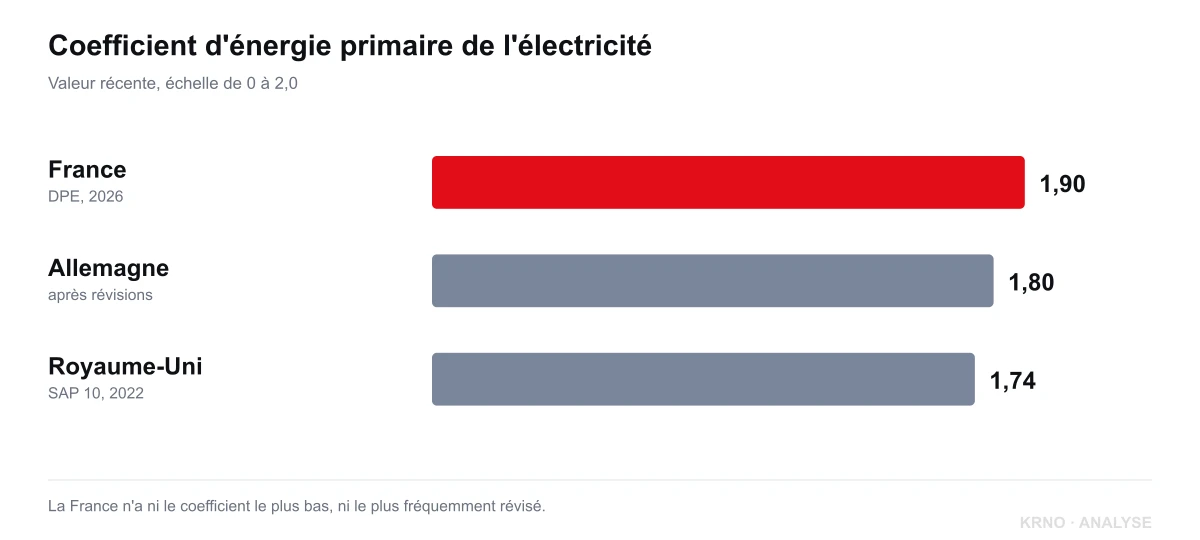 Comparaison du coefficient d’énergie primaire de l’électricité : France 1,9, Allemagne 1,8, Royaume-Uni 1,74