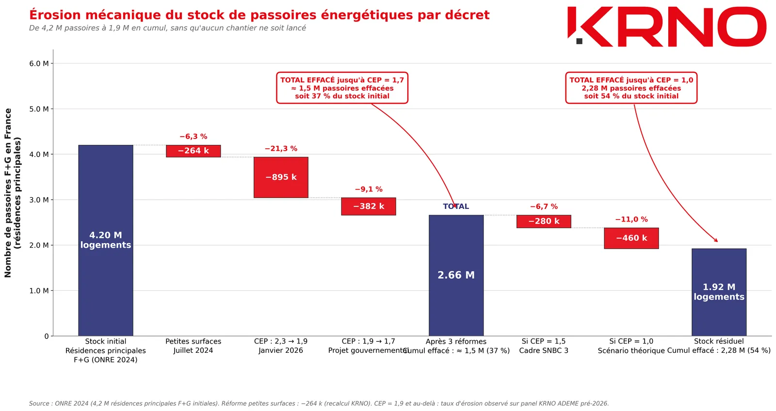 Érosion mécanique du stock de passoires thermiques par abaissement du coefficient CEP (calcul KRNO sur 13,4 M de DPE)